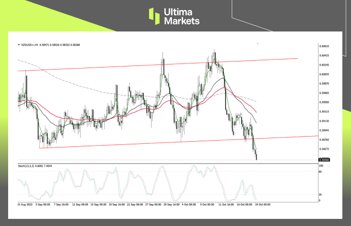 NZD/USD 4-hour Chart Analysis By Ultima Markets MT4