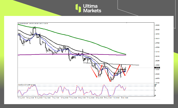 GBP/NZD 4-hour Chart Analysis By Ultima Markets MT4