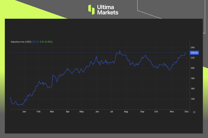 Salesforce Stock Performance One-year Chart