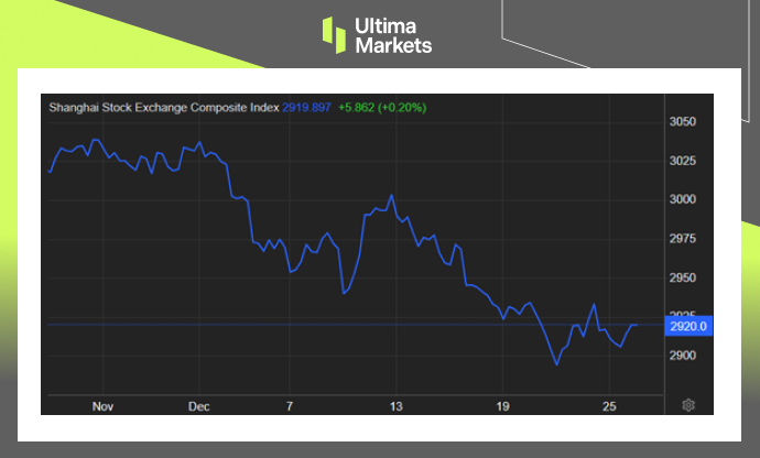 Shanghai Composite Index One-month Chart