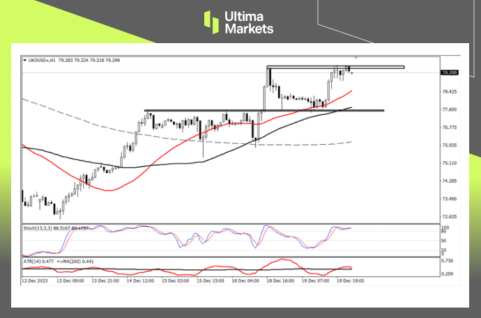 Brent Oil 1-hour Chart Analysis By Ultima Markets MT4