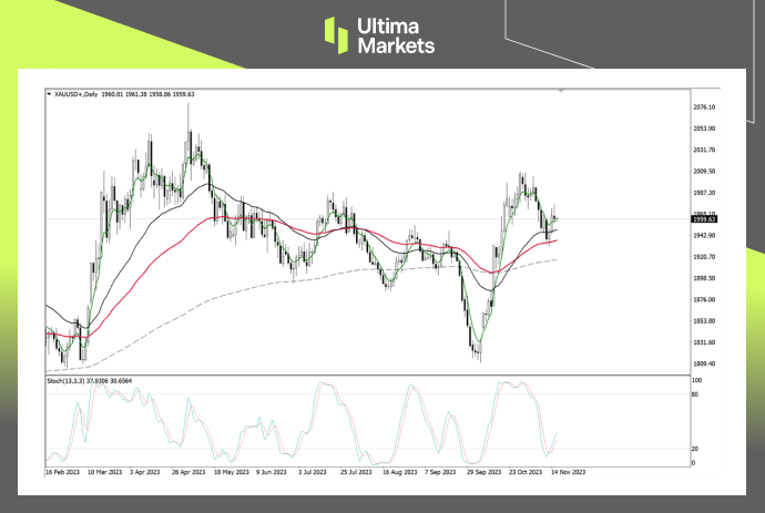 XAU/USD Daily Chart Insights By Ultima Markets MT4