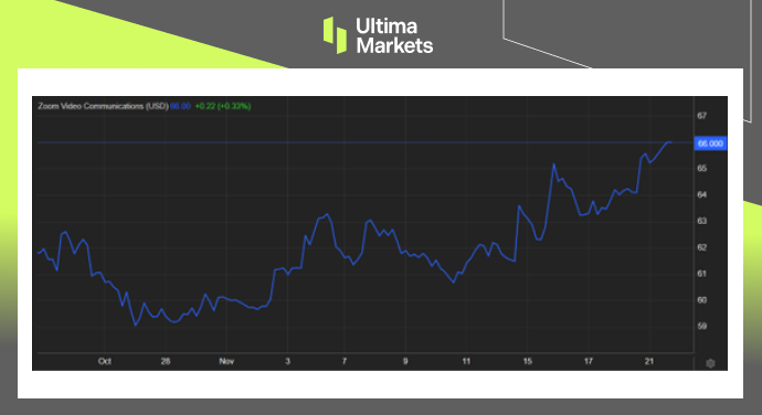 Zoom Stock Performance One-month Chart
