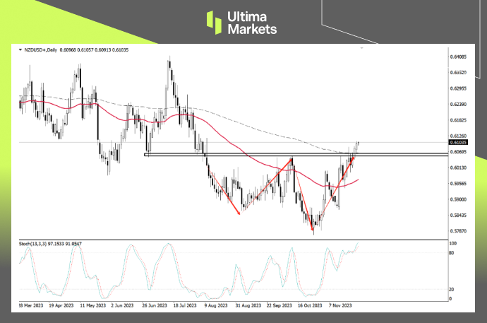 NZD/USD Daily Chart Insights By Ultima Markets MT4