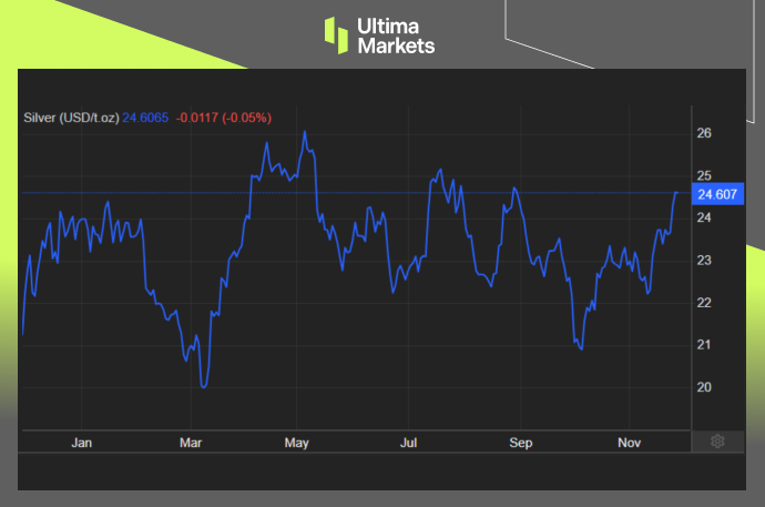 Silver Price One-year Chart