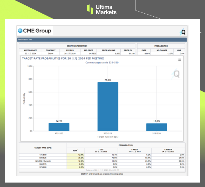 CME FedWatch Tool for March FOMC Meeting