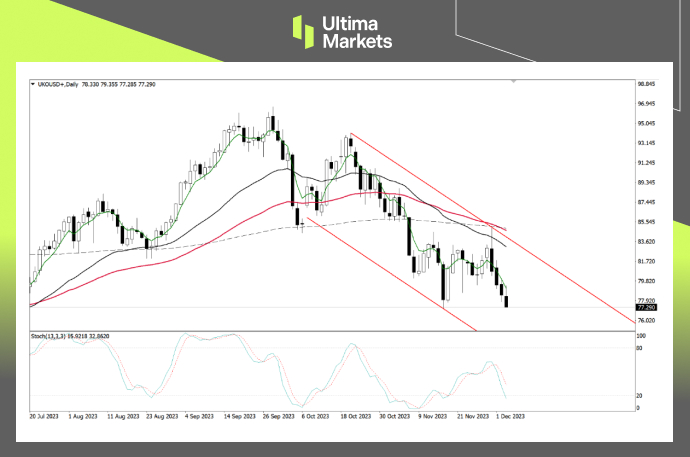 Brent Oil Daily Chart Insights By Ultima Markets MT4
