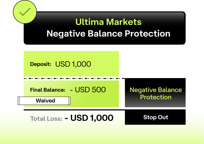 Ultima Markets Negative Balance Protection