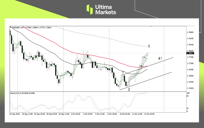 EUR/NZD 4-Hour Chart Analysis By Ultima Markets MT4