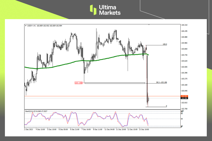 Focus on USDX Today – 14th December 2023 - Home | Ultima Markets