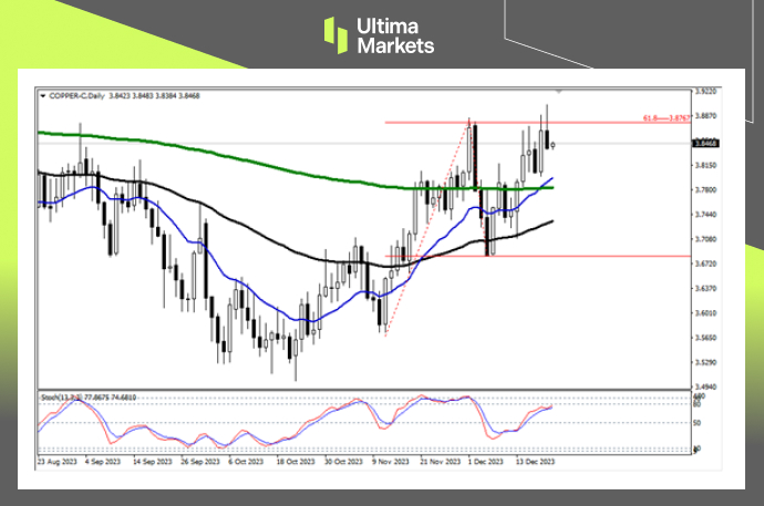 Copper Daily Chart Insights By Ultima Markets MT4