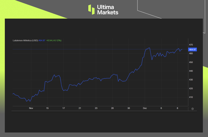Lululemon Stock Performance One-month Chart By Ultima Markets MT4