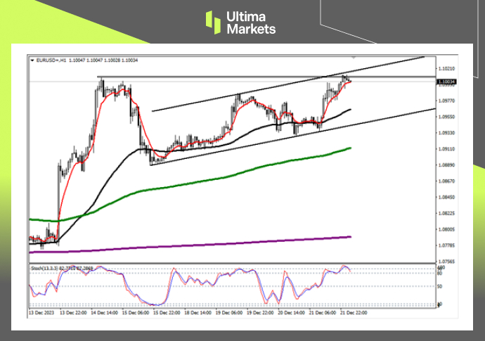 EUR/USD 1-hour Chart Analysis By Ultima Markets MT4