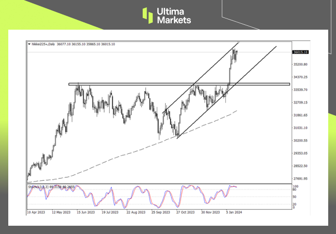 Nikkei 225 Daily Chart Insights By Ultima Markets MT4
