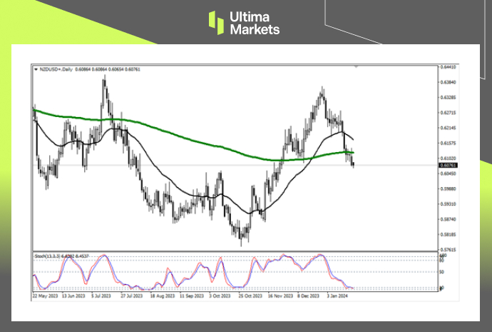 NZD/USD Daily Chart Insights By Ultima Markets MT4