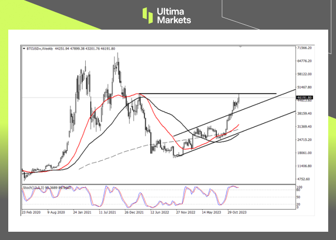 BTC/USD Weekly Chart Insights By Ultima Markets MT4