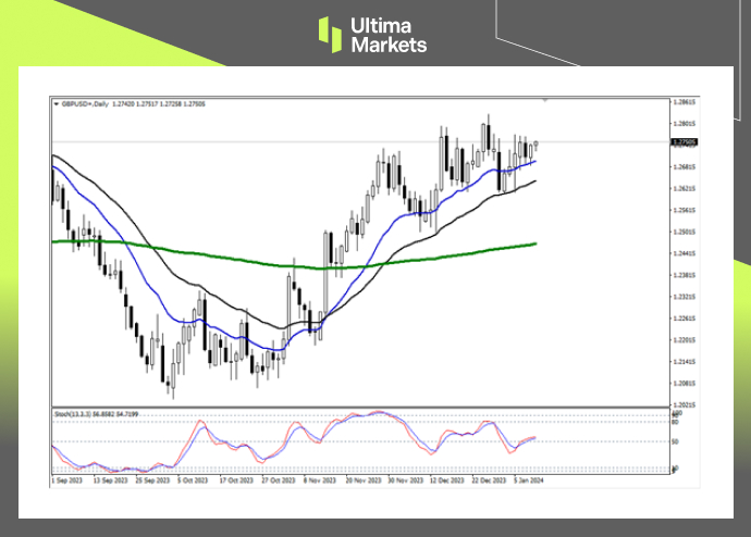 GBP/USD Daily Chart Insights By Ultima Markets MT4
